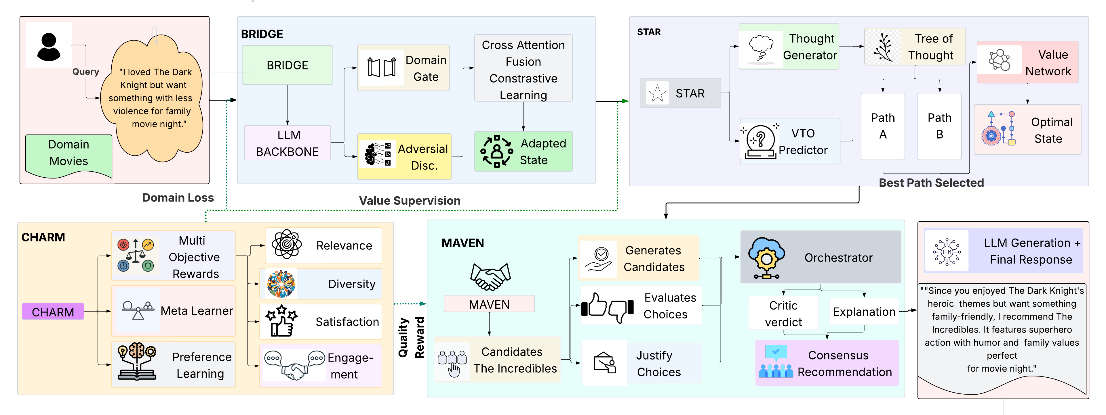 Overall architecture of the HARPO framework